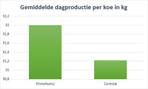 Gemiddelde dagproductie per koe in kg